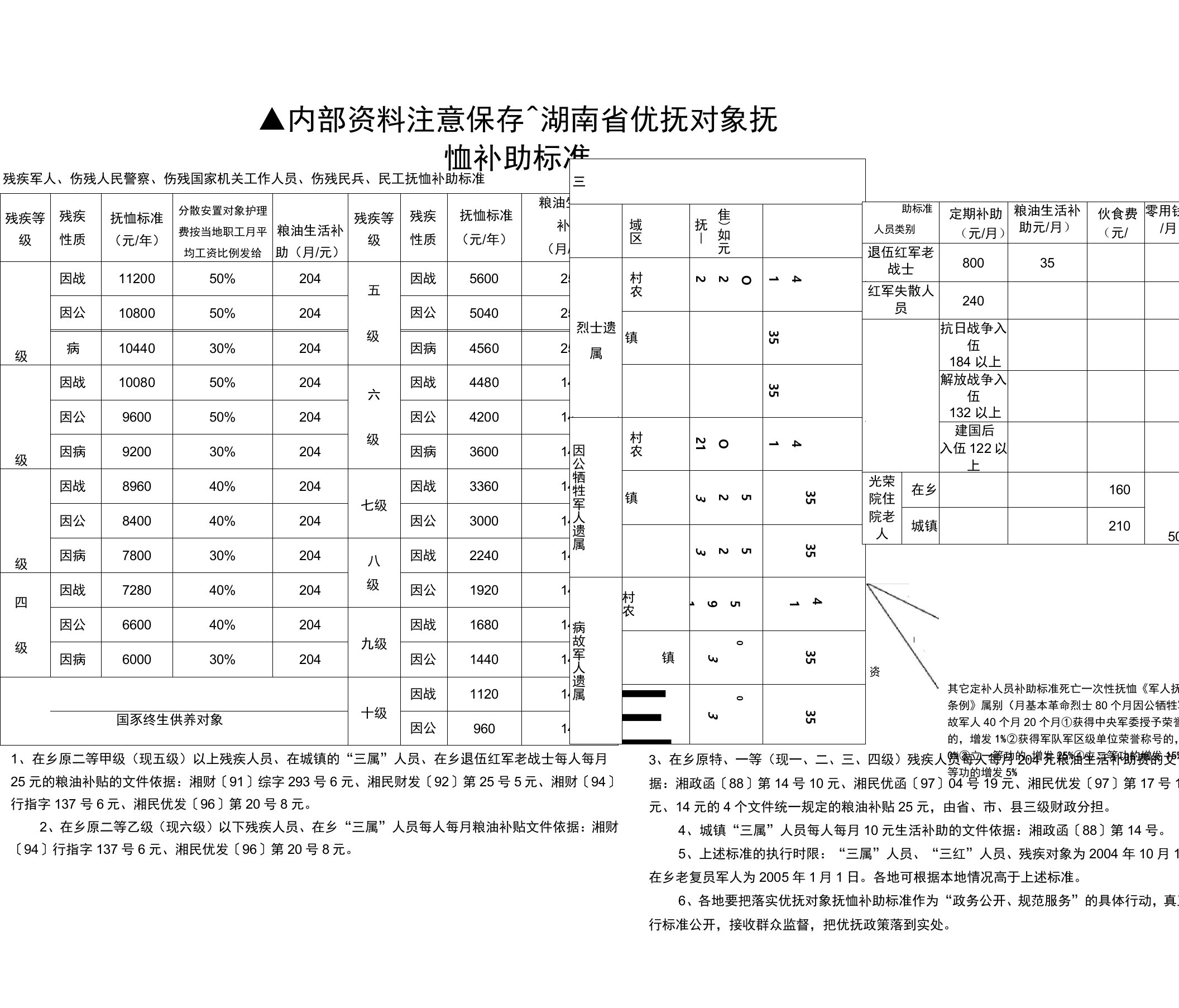 伤残军人、伤残人民警察、伤残国家机关工作人员、伤残民兵民工抚恤