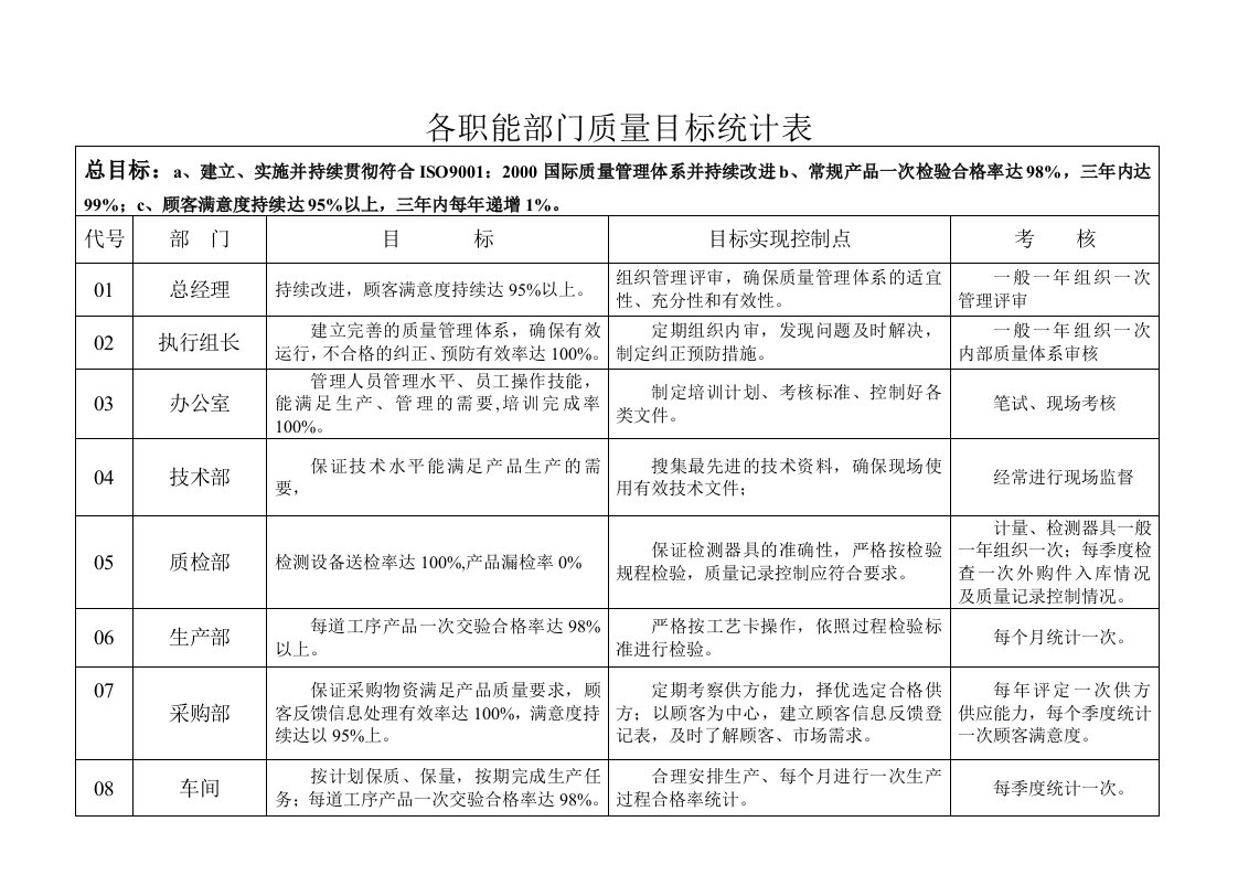 【管理精品】各职能部门质量目标统计表