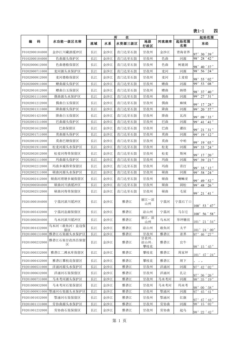 四川省水功能区划(08年长流规修编