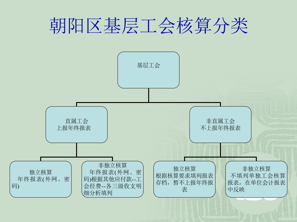 新工会会计制度的讲解48页PPT