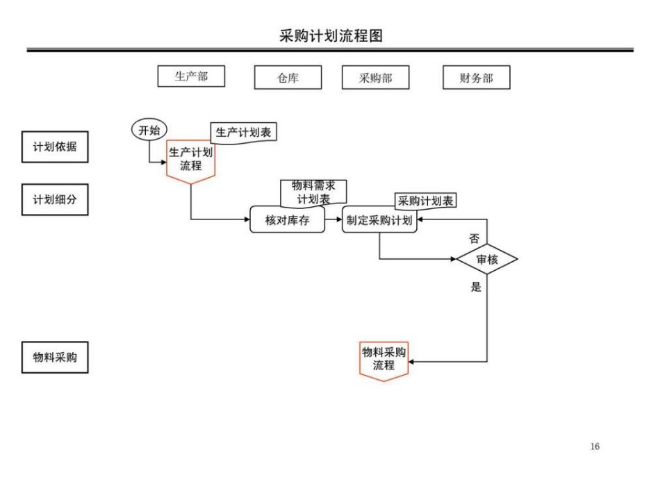 采购管理流程ppt课件