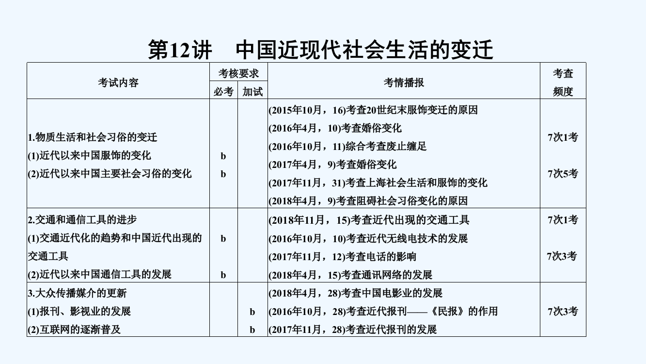 高考历史高分突破复习课件：专题五　近代中国资本主义的曲折发展与近现代社会生活的变迁