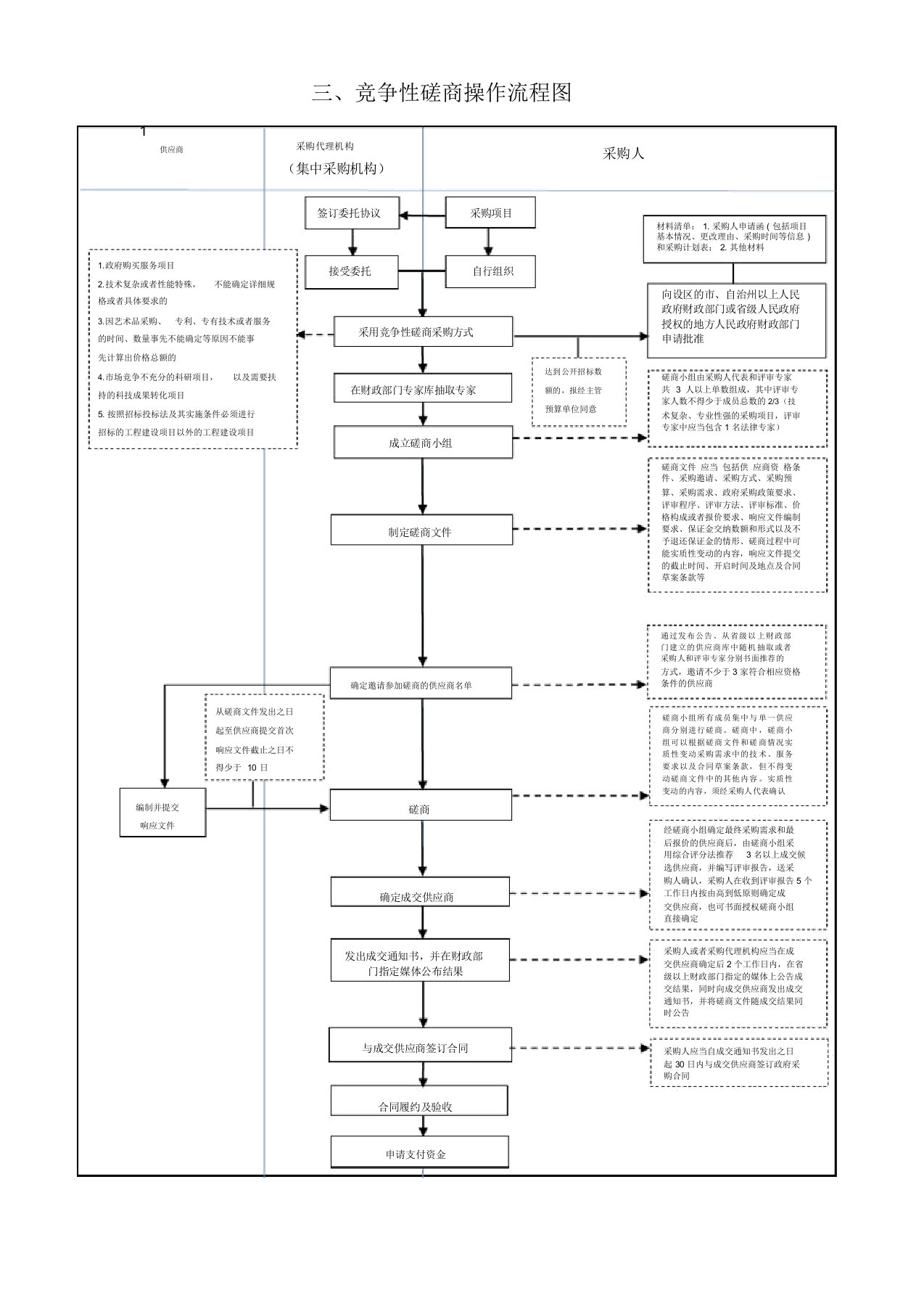 竞争性磋商操作流程图