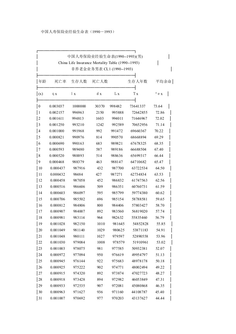 中国人寿保险业经验生命表