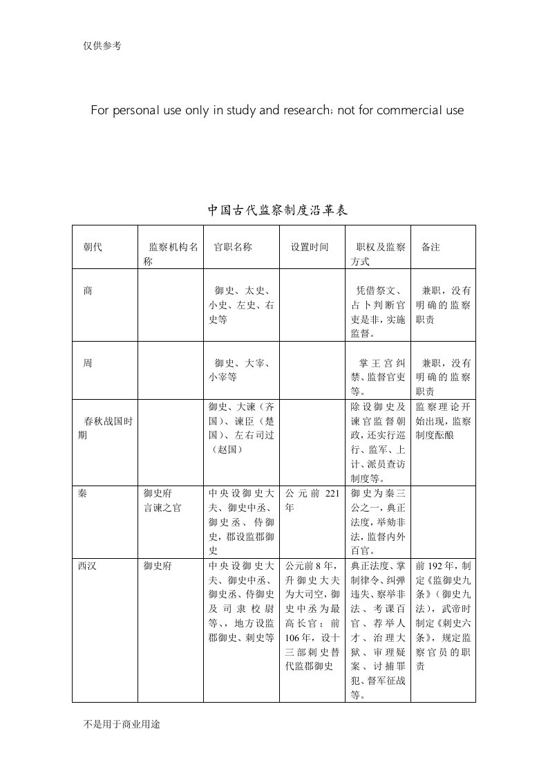 中国古代监察制度沿革表