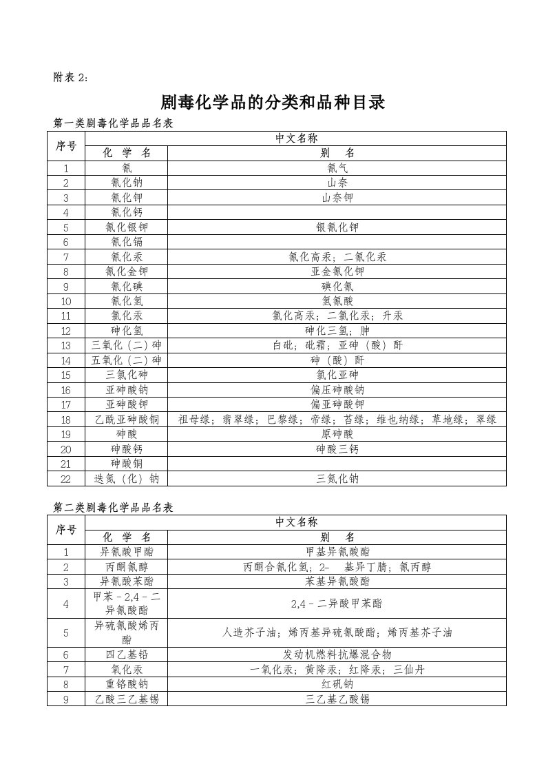 剧毒品分类和品种-唐山学院