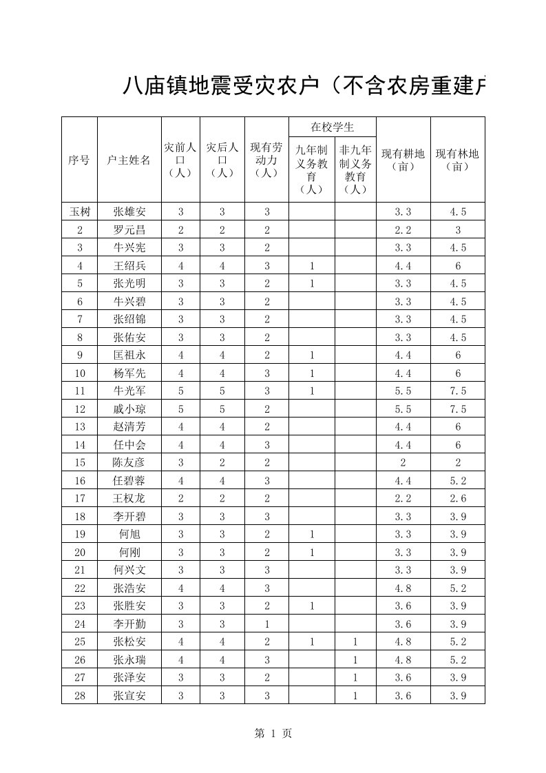 表格模板-地震受灾农户不含农房重建户基本情况统计表