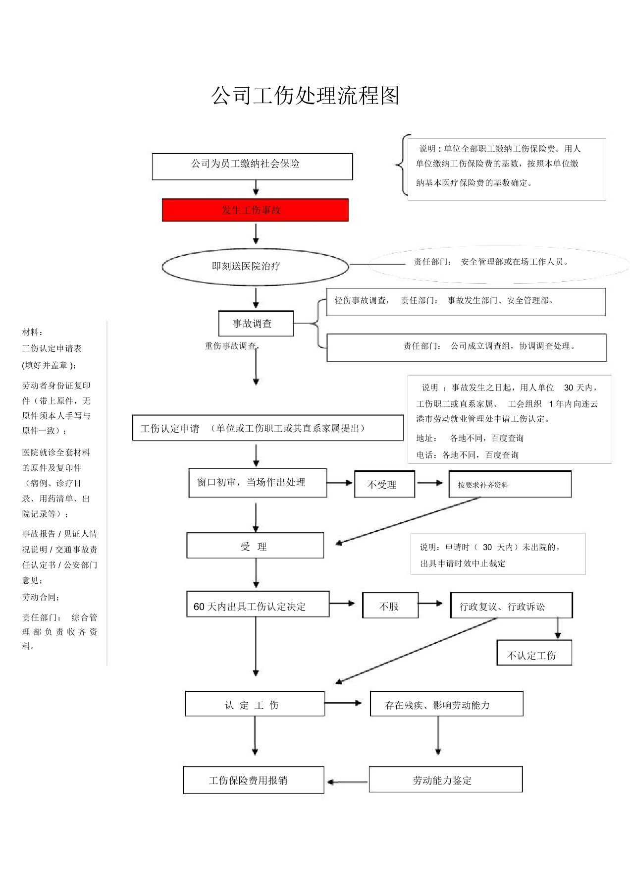 公司工伤处理流程图