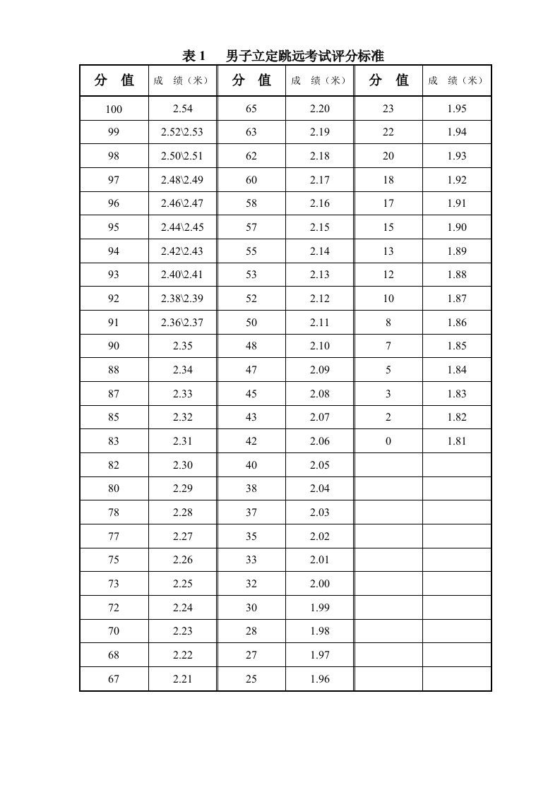 表1男子立定跳远考试评分标准