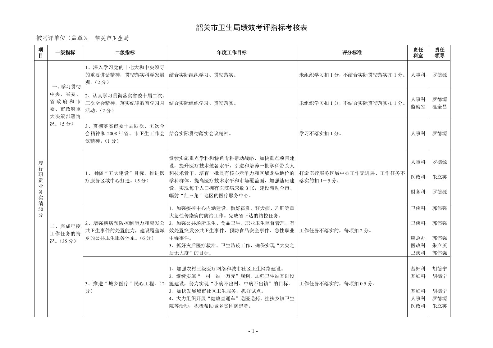 精选韶关市卫生局绩效考评指标考核表