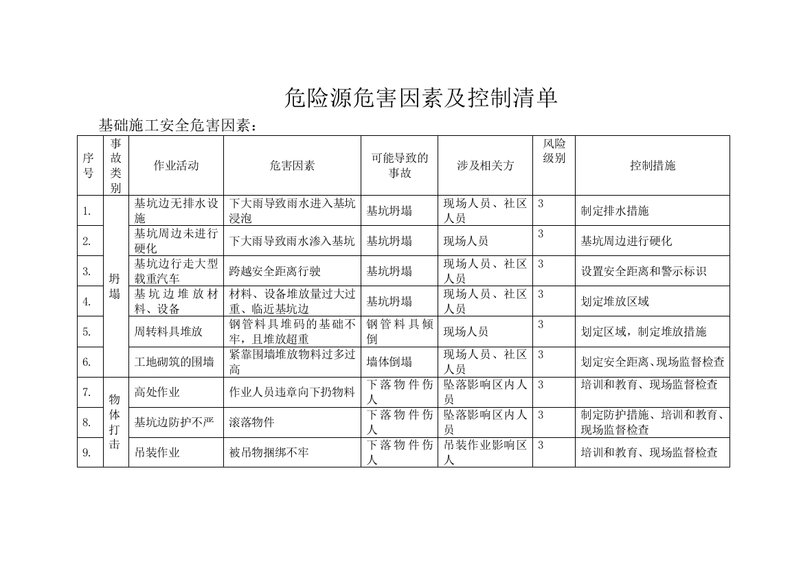 重大危险源控制清单