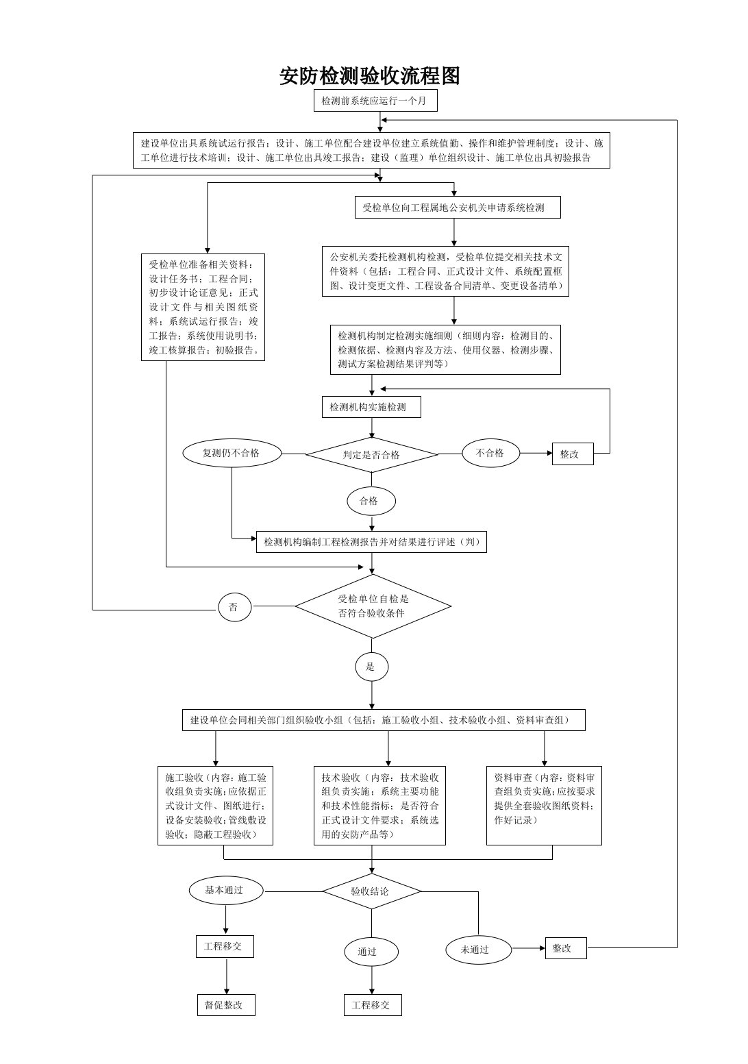 安防验收流程图