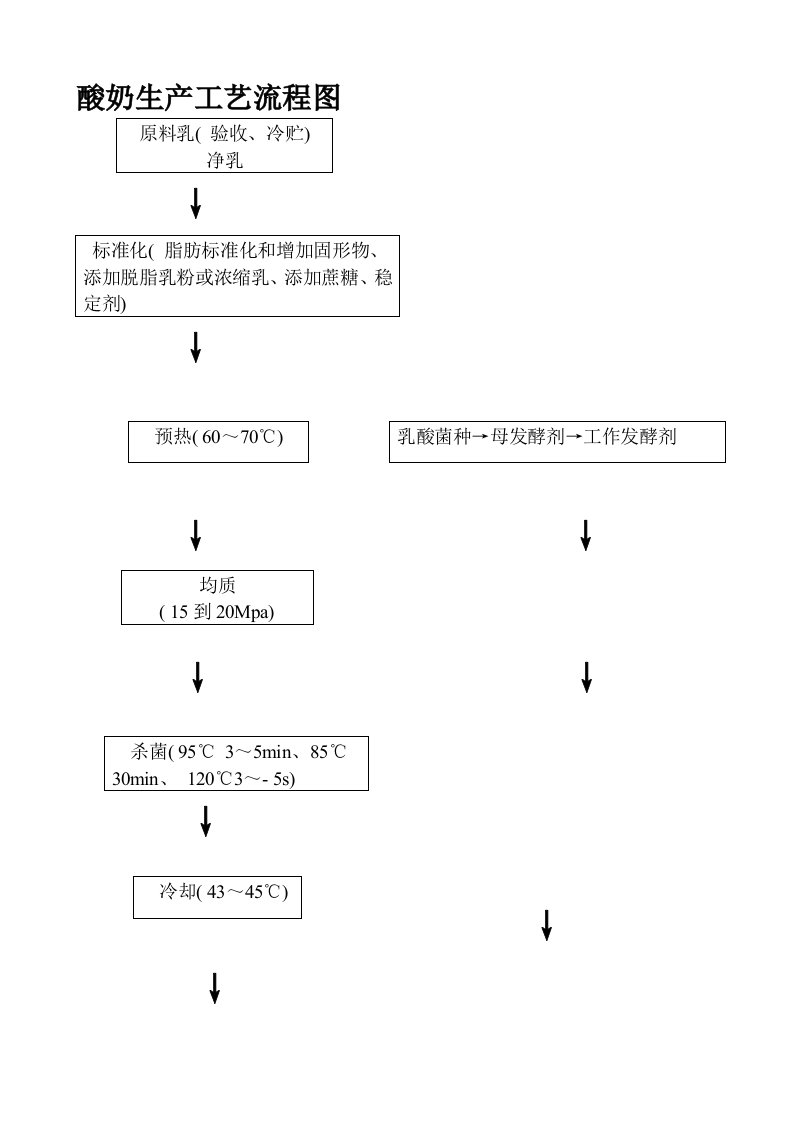 酸奶生产工艺流程图1