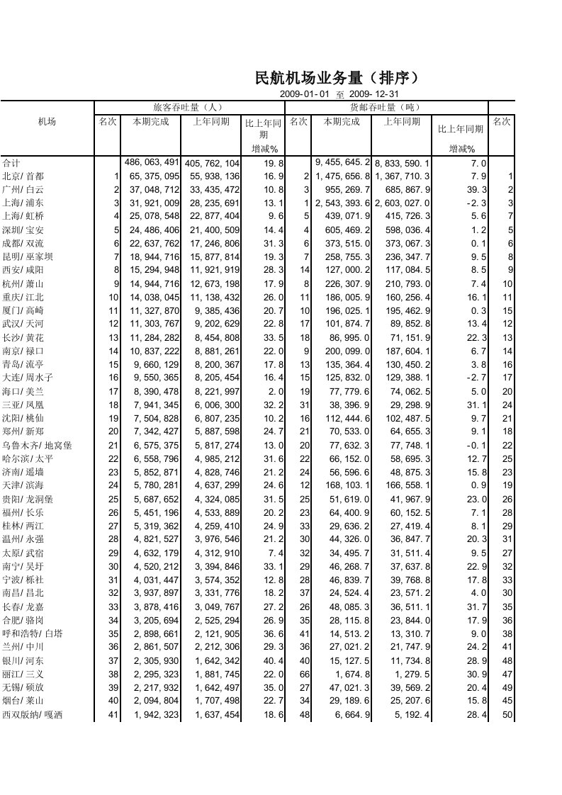 民航机场业务量