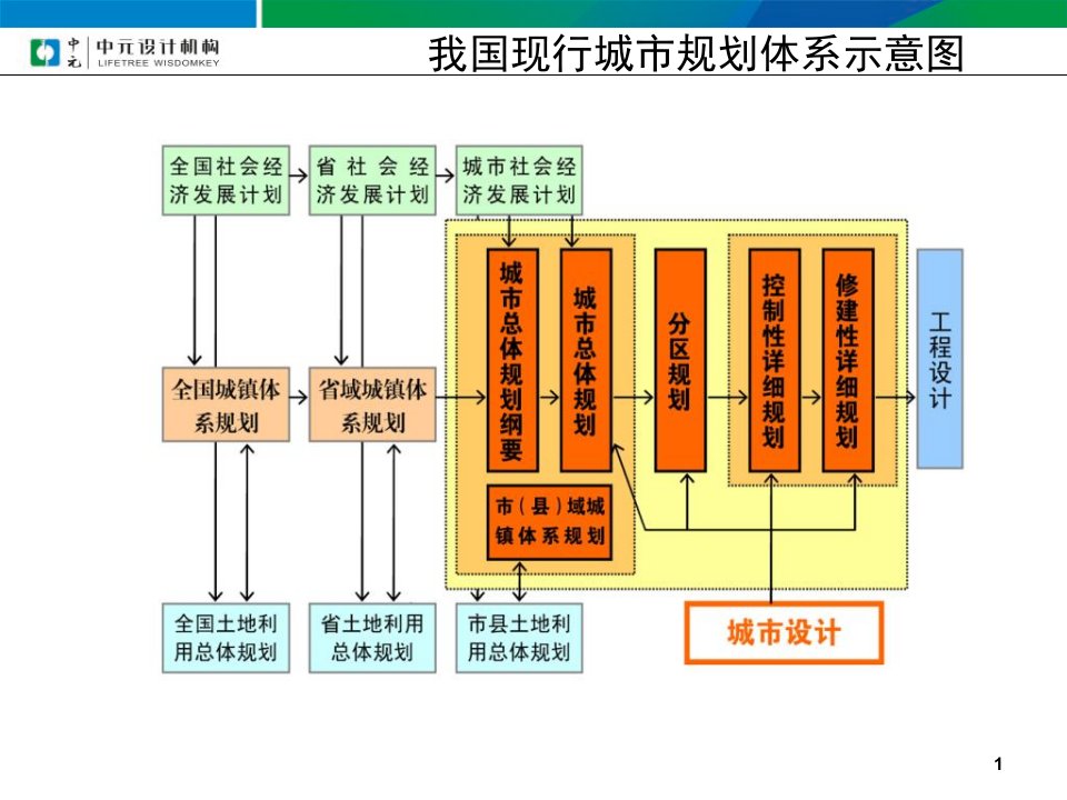 城市规划0416(PPT)