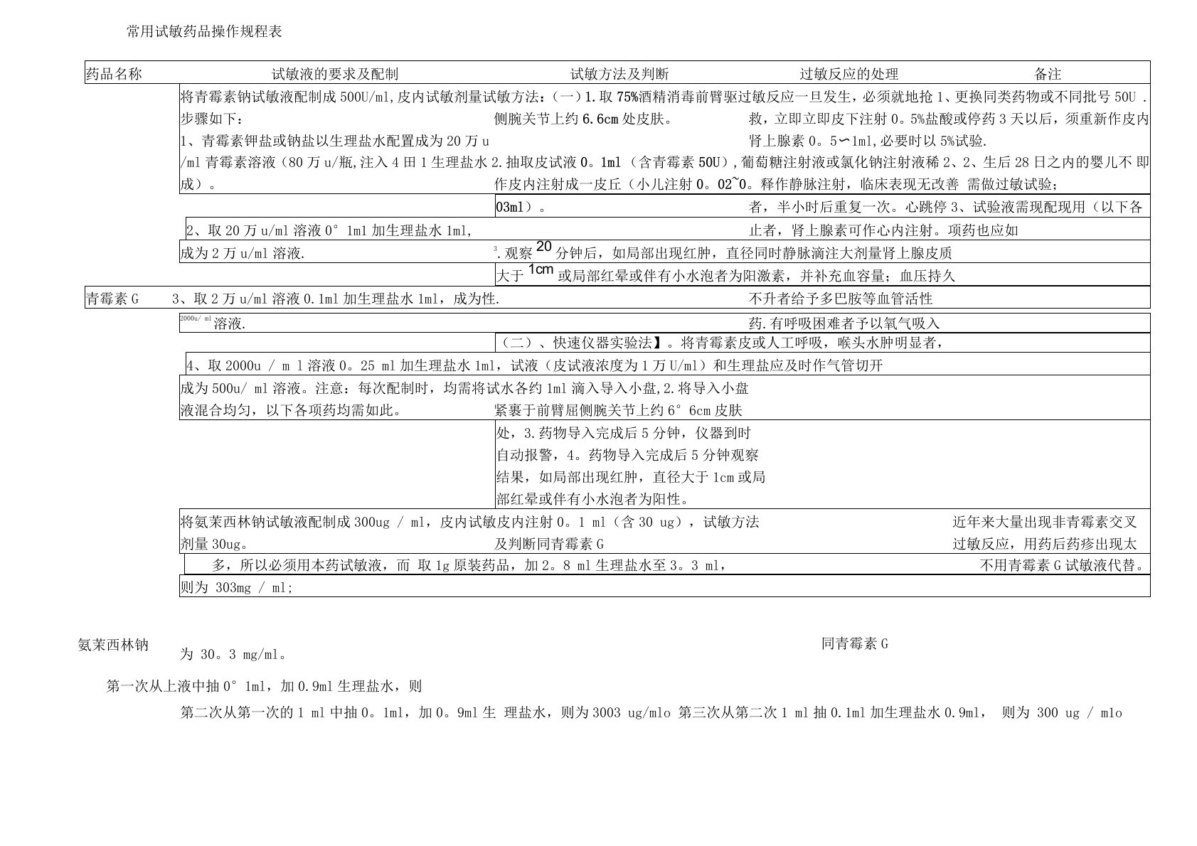 常用试敏药品操作规程表