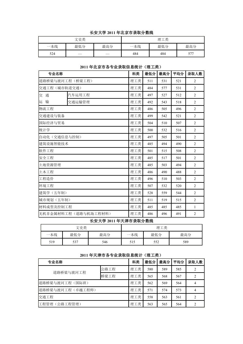 长安大学2011年高考在全国各省市分专业录取分数线