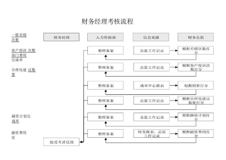 财务经理KPI考核流程