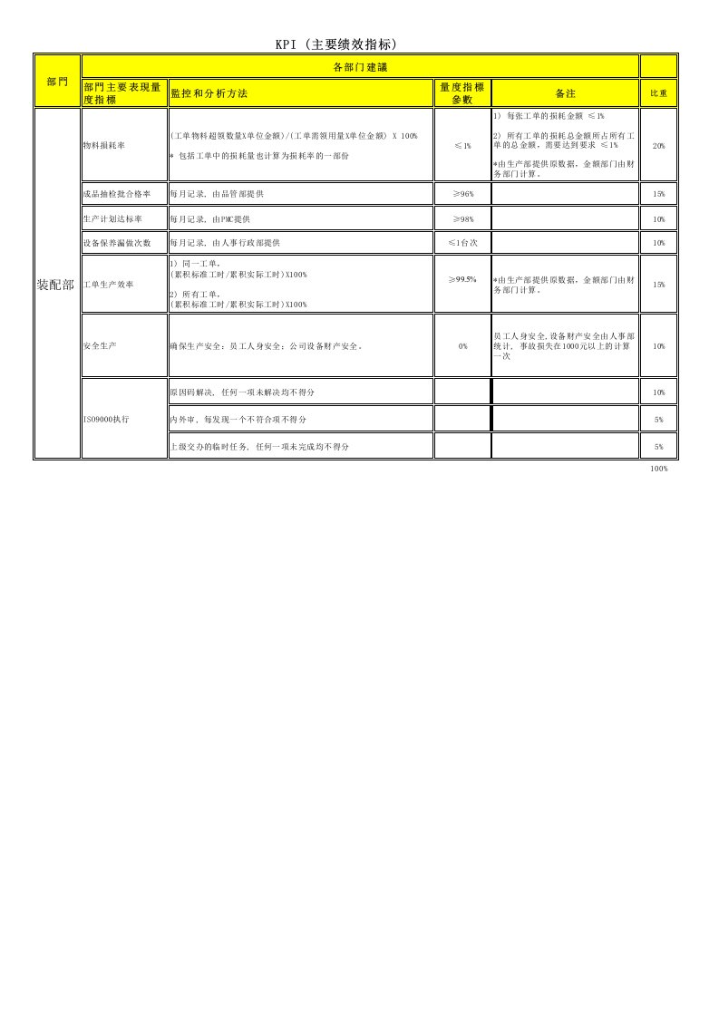 装配KPI