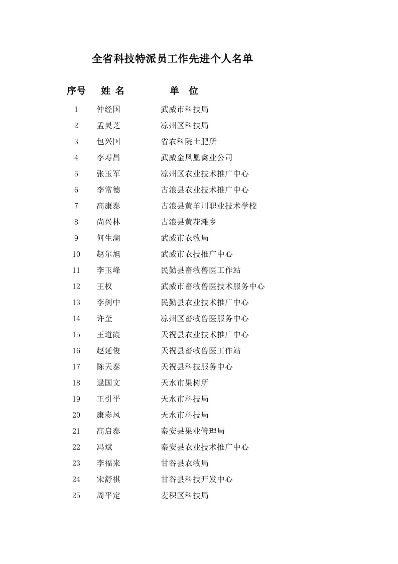 员工管理-全省科技特派员工作先进个人名单