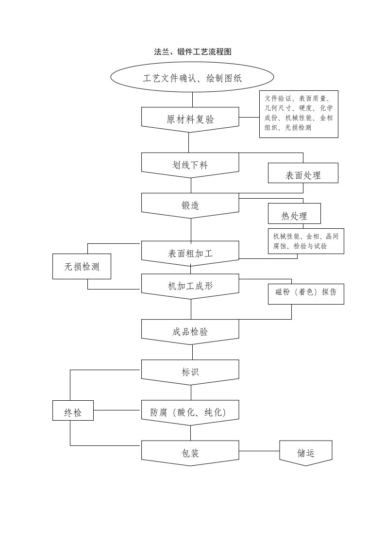 法兰、锻件工艺流程图