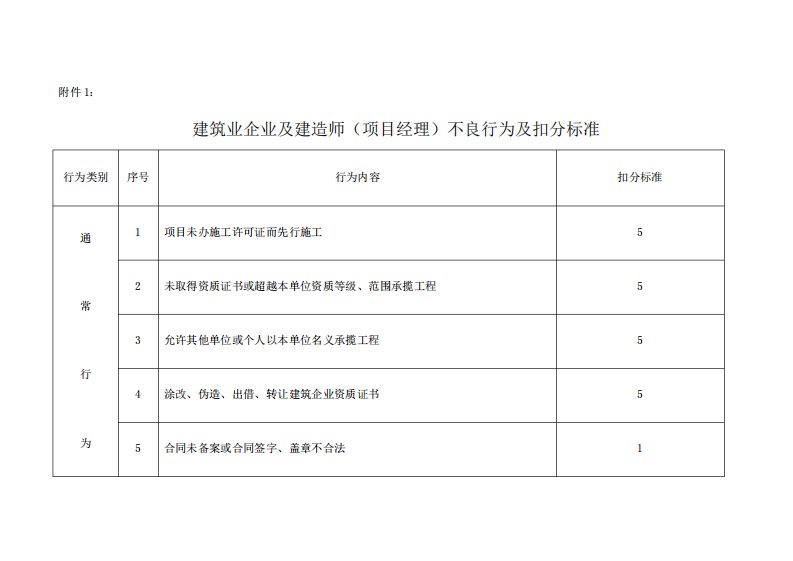 建筑业企业及建造师项目经理)不良行为及扣分标准