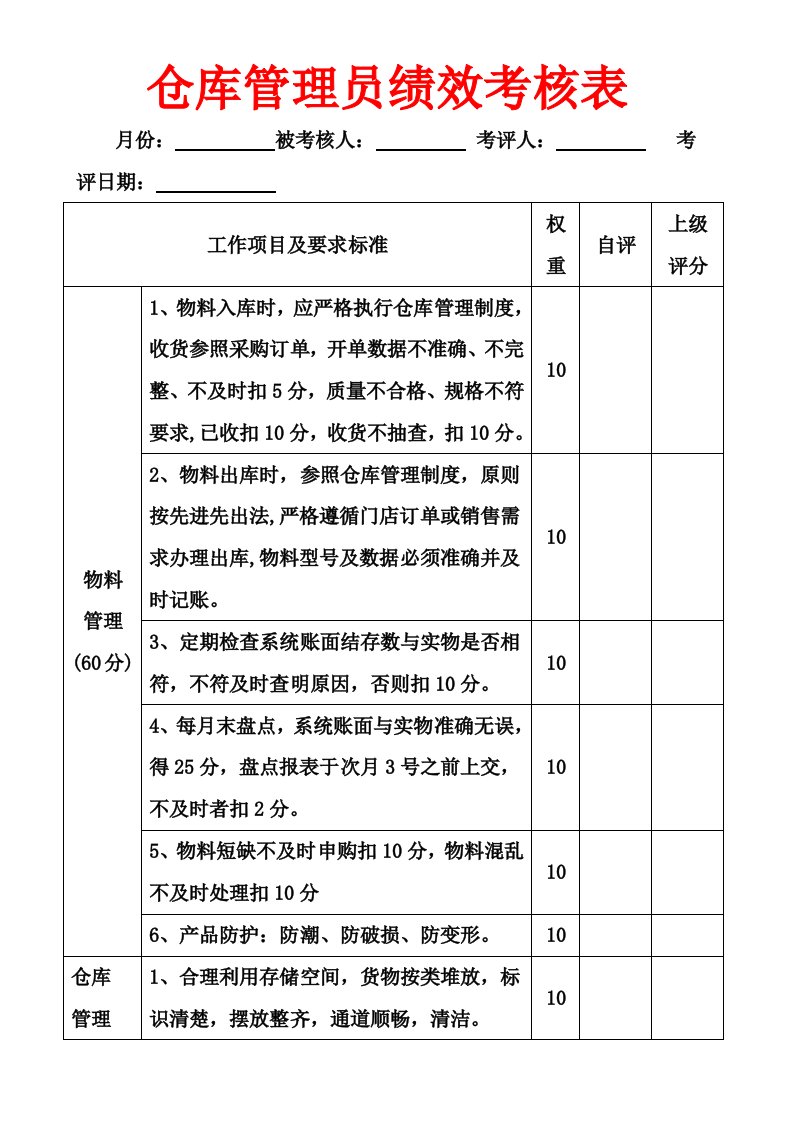 工程资料-265仓库管理员绩效考核表