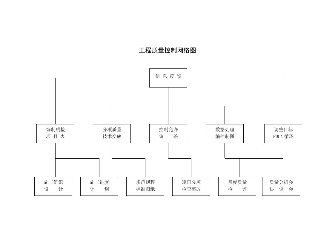 质量安全控制网络图