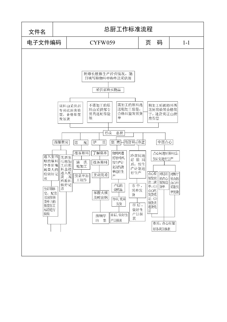 总厨工作标准流程