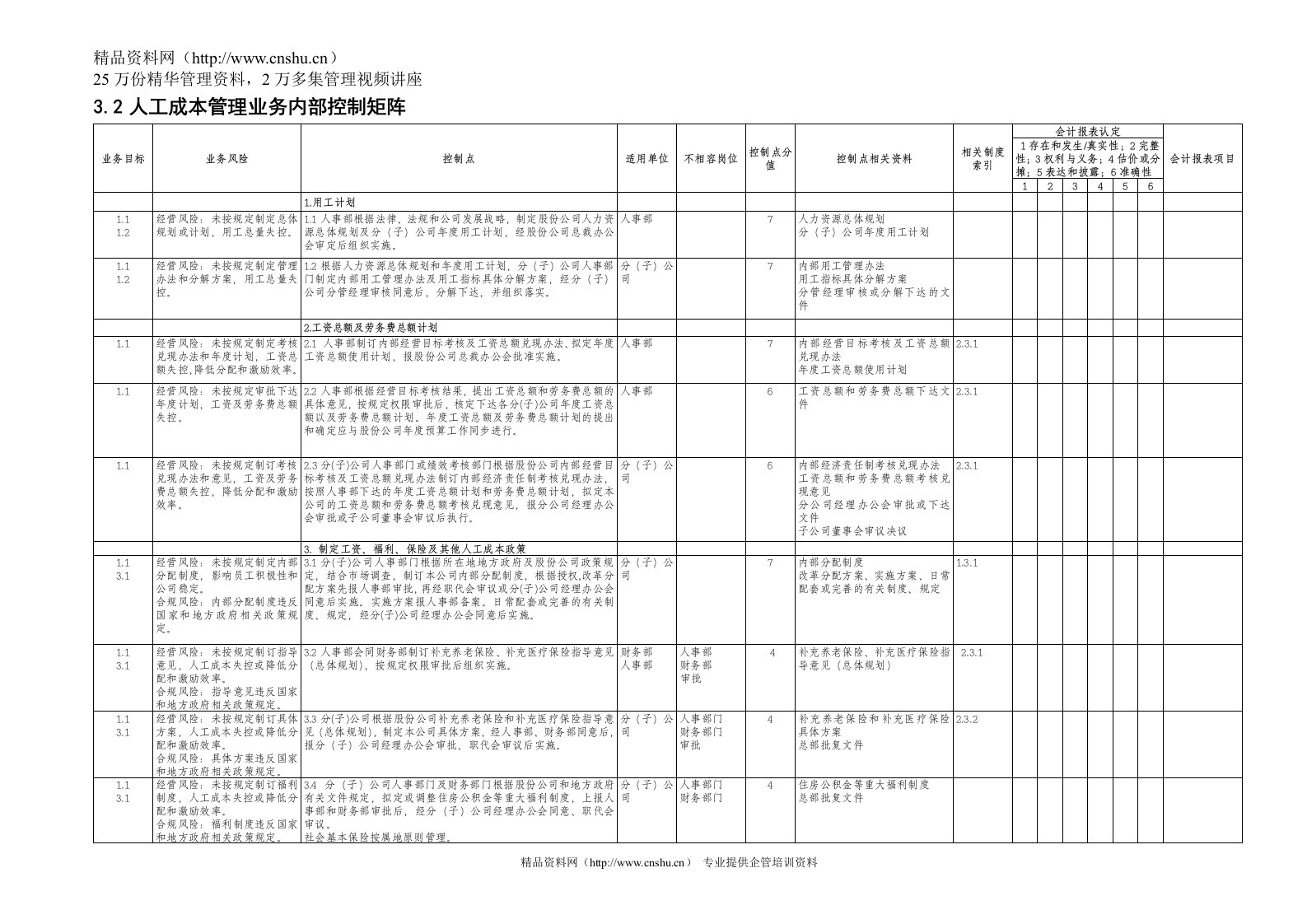 3.2人工成本管理业务控制矩阵