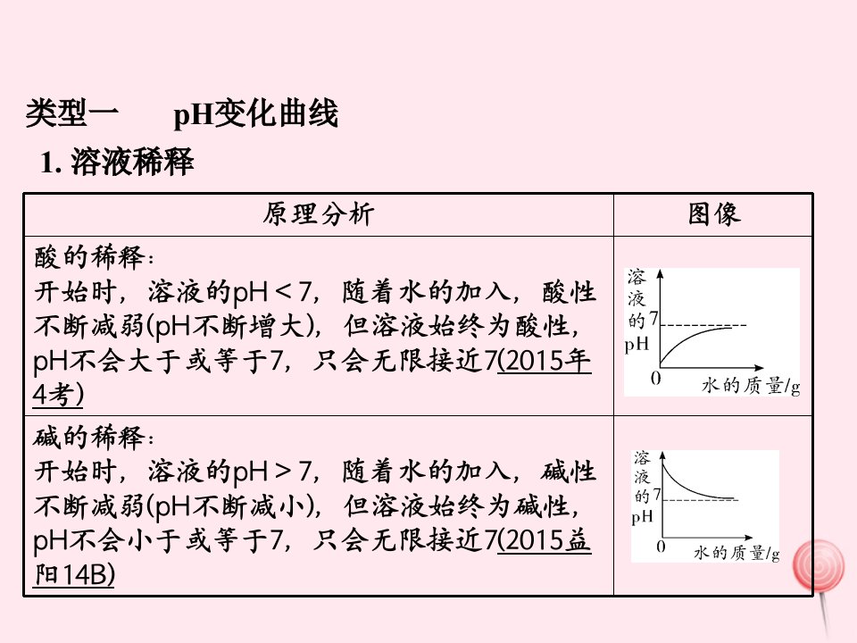 秋九年级化学上册第二部分重点专题突破专题一坐标曲线复习课件新版新人教版