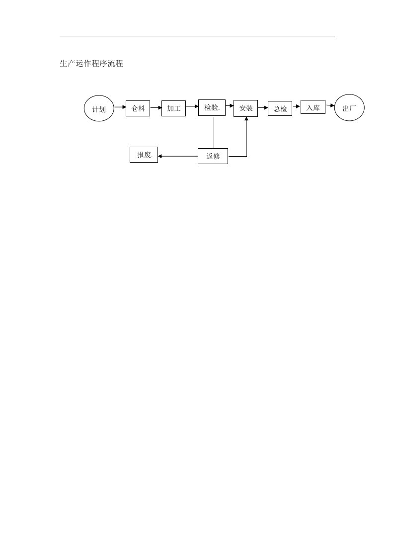 生产运作程序流程