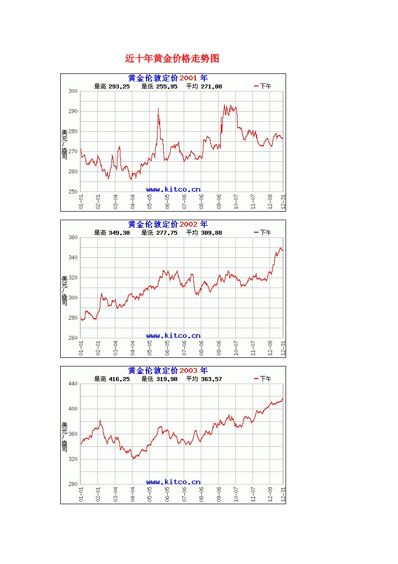 近十年黄金价格年走势图