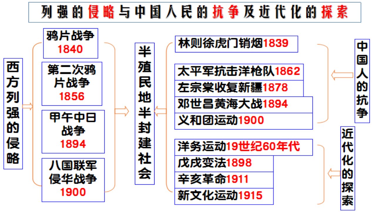 中考历史知识点思维导图