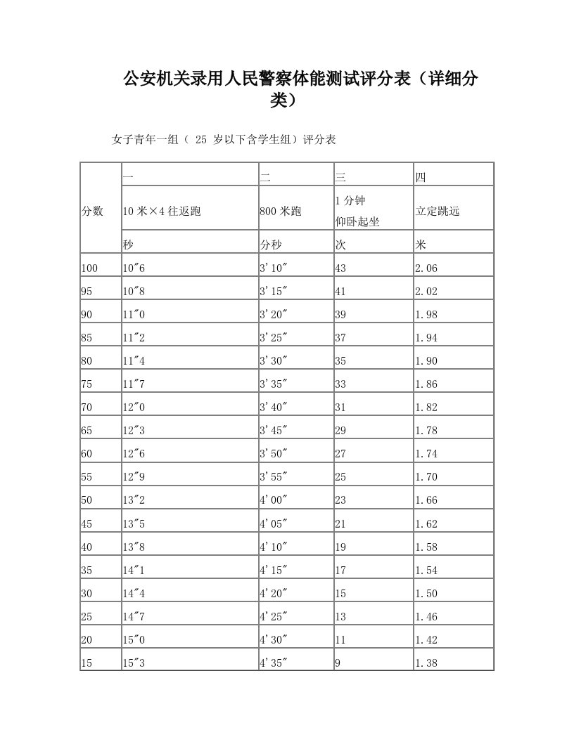 公安机关录用人民警察体能测试评分表(详细分类)