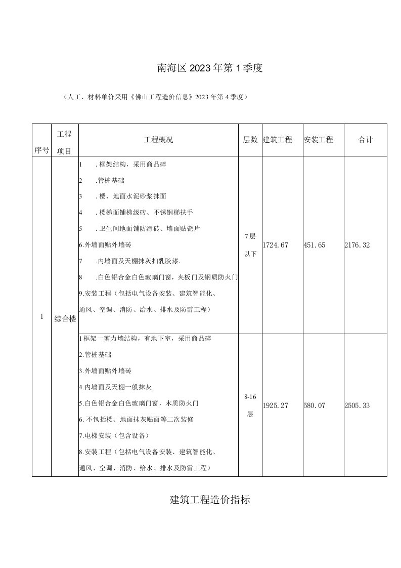 南海区2023年第1季度建筑工程造价指标