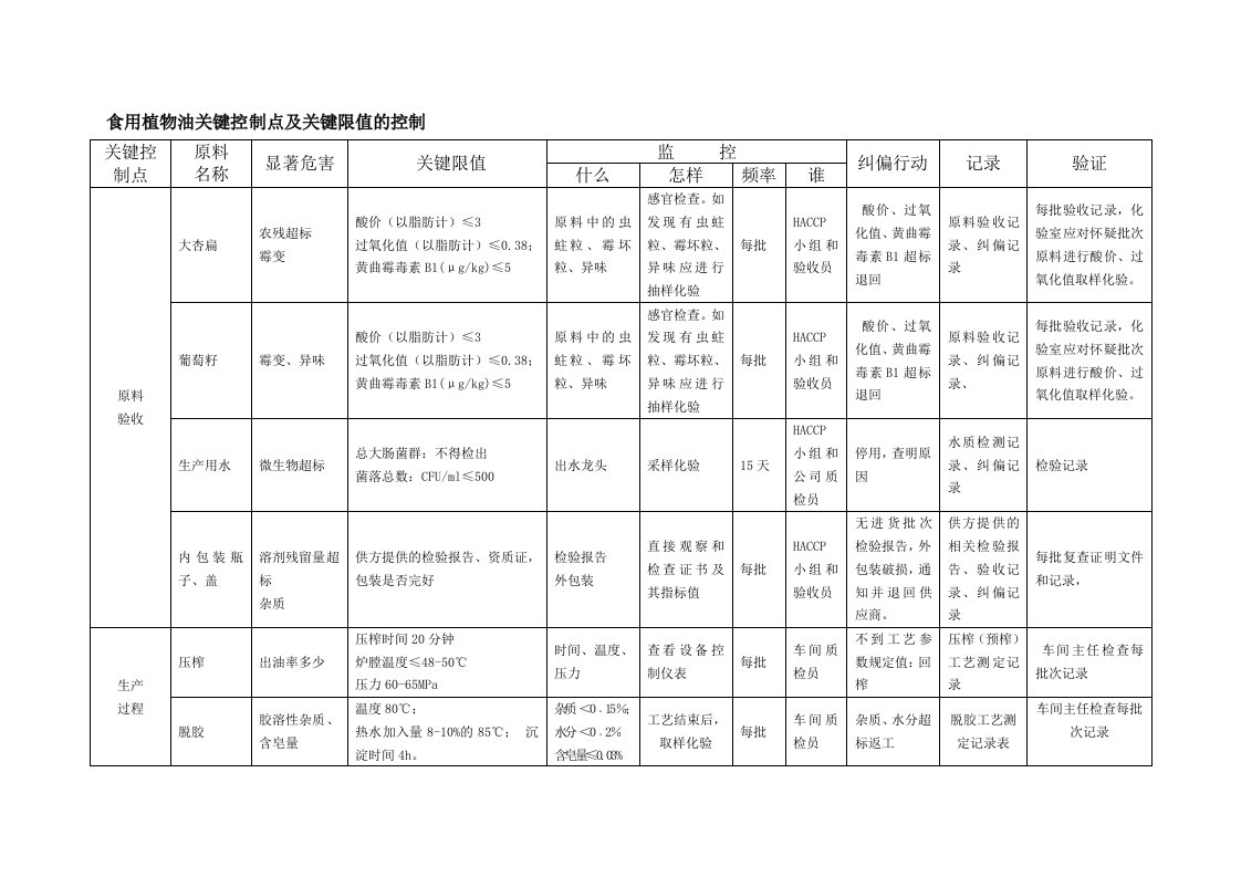 食用植物油关键控制点及关键限值的控制.doc