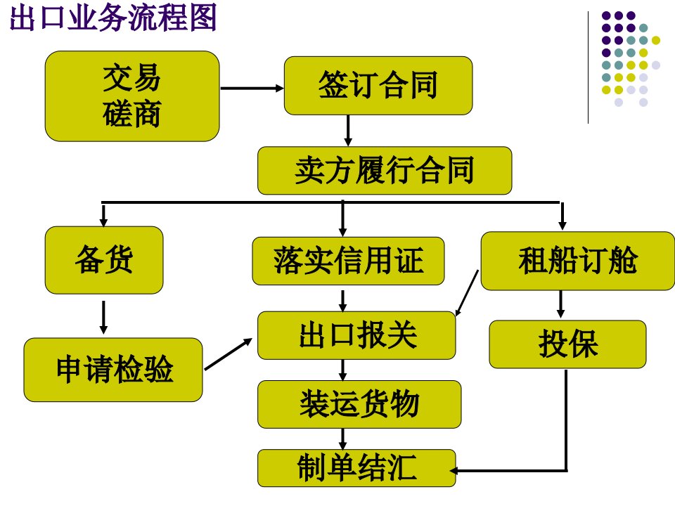 出口业务流程课件