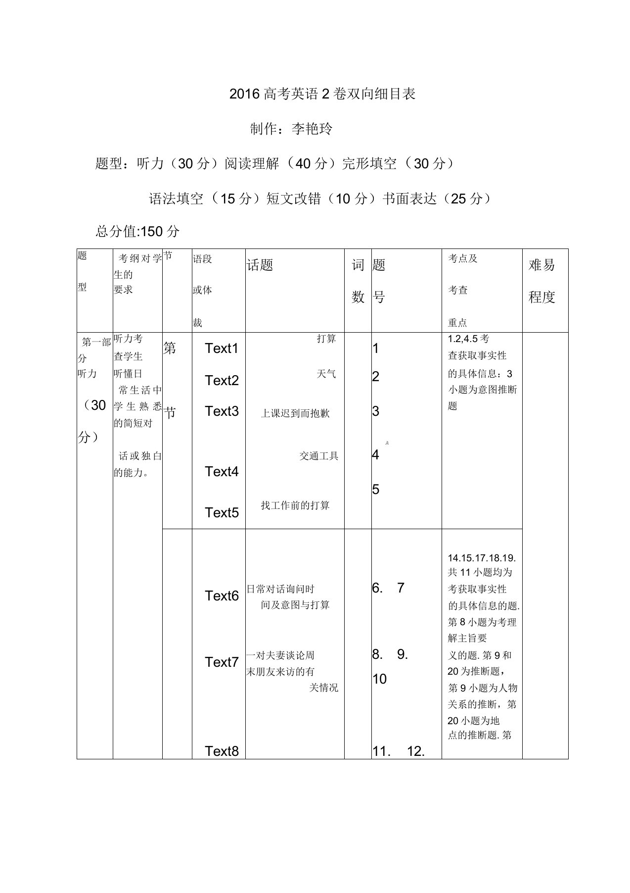 2016年高考英语新课标卷双向细目表