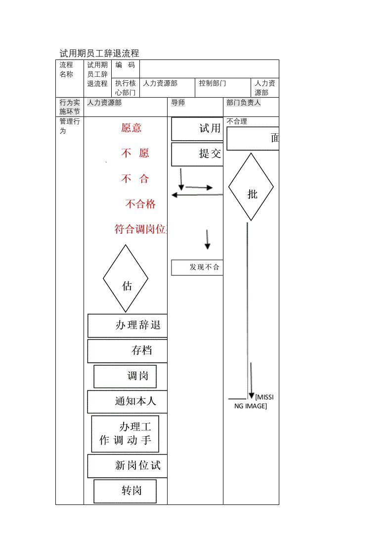 精品文档-01试用期员工辞退管理流程