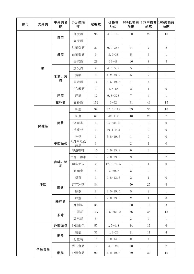 便利店分类商品明细表要点