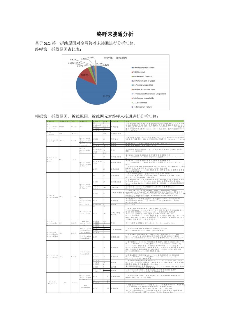 全网VOLTE终呼未接通分析案例分析