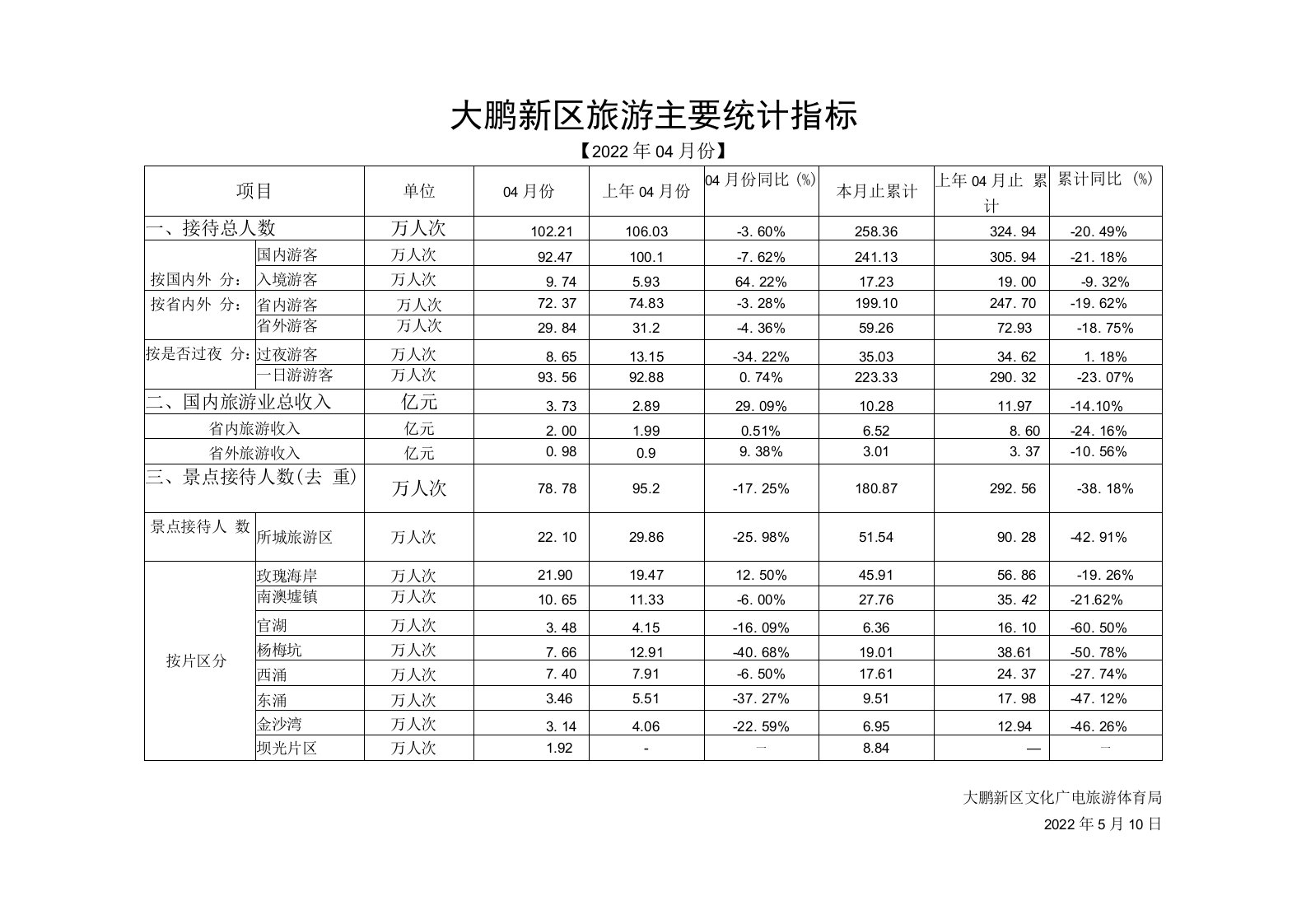 大鹏新区旅游主要统计指标