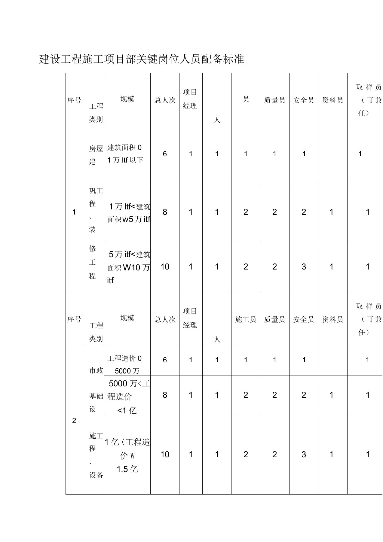 建筑施工人员配备标准