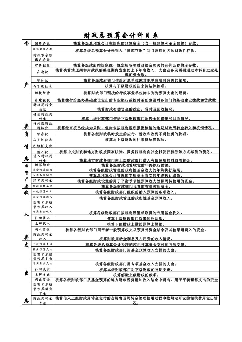 财政总预算、行政单位、事业单位会计科目表