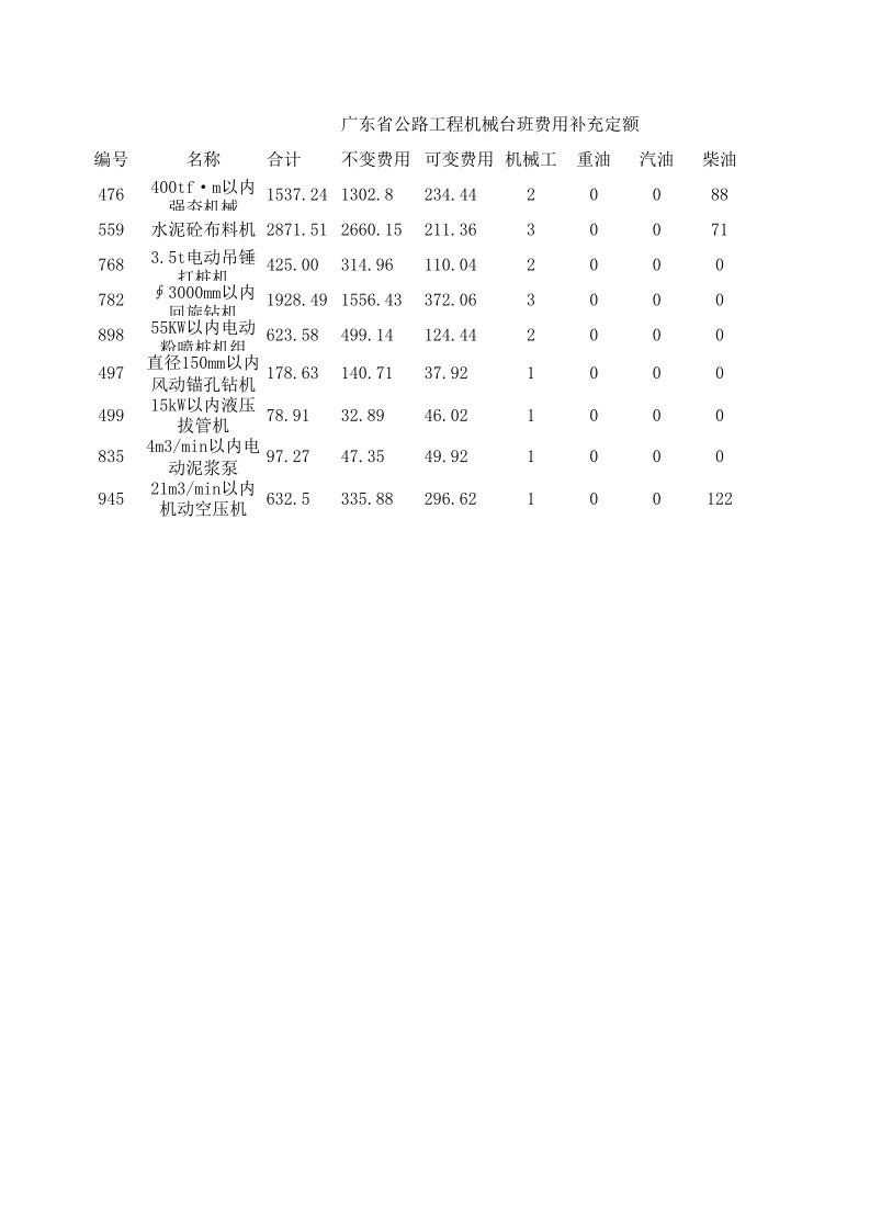 施工组织-广东省补充机械台班费用组成