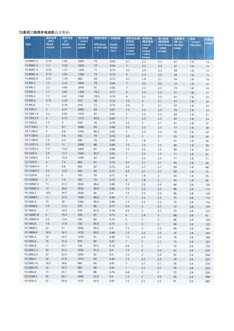 Y2系列三相异步电动机技术数据