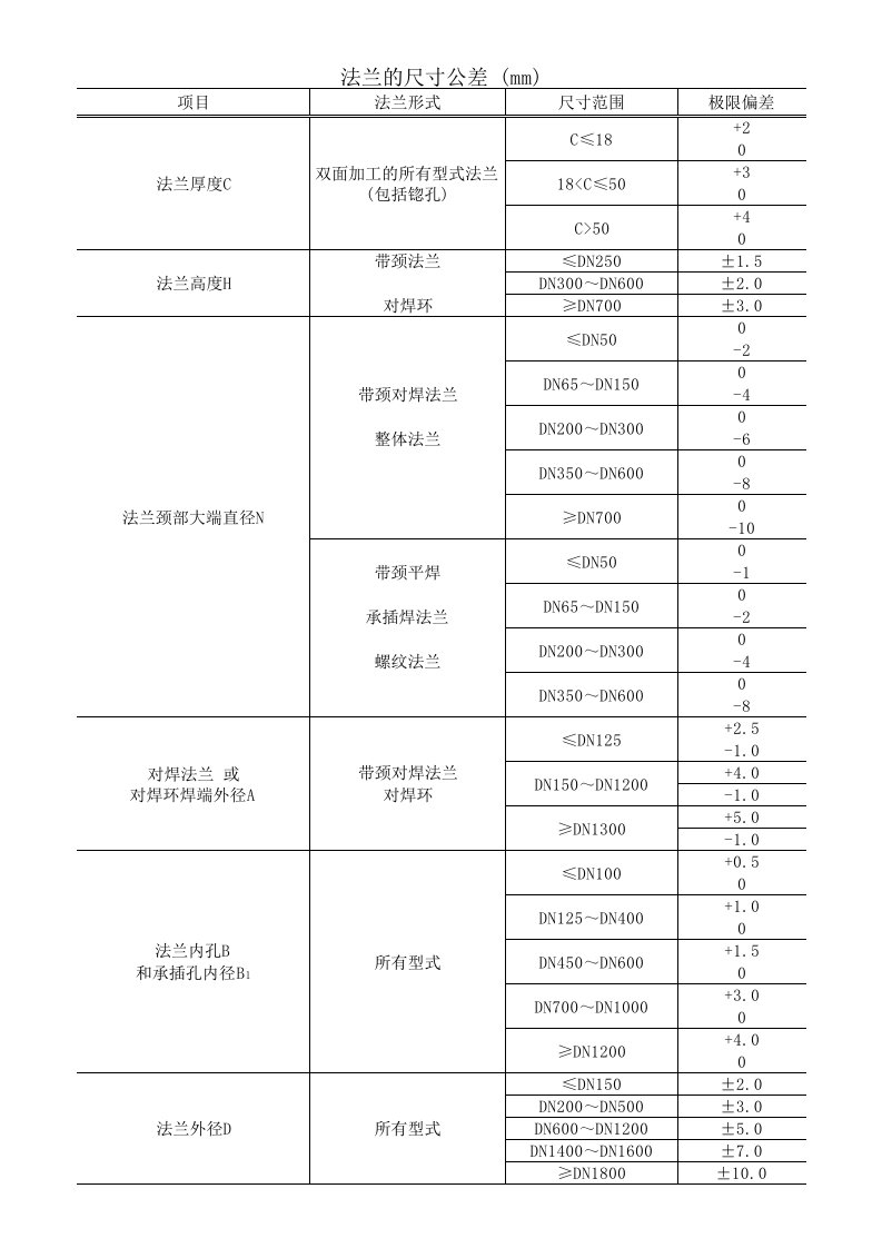 法兰尺寸公差