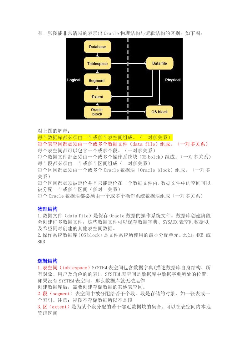 Oracle物理结构与逻辑结构