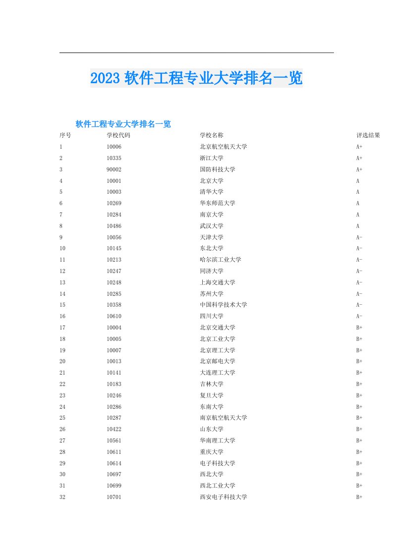 软件工程专业大学排名一览